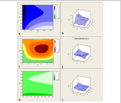 Fig. 9 Contour and 3D surface plots for the surface roughness (Ra) variations