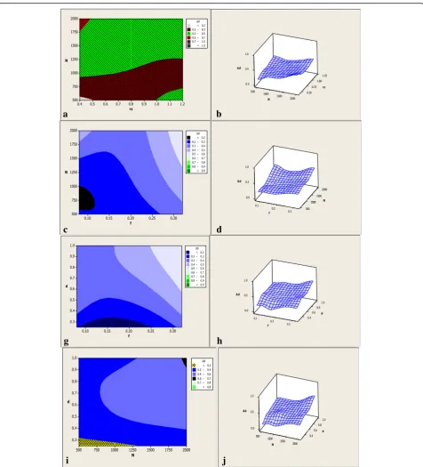 Fig. 10 Contour and 3D surface plots for the dimensional deviation (Δd) variations