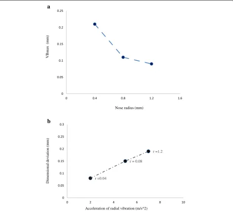 Fig. 2 a The nose radius effect on the maximum flank wear. b The effect of the nose radius on the vibration at 0.08 mm/rev feed rate, 0.5 mmcutting depth, and 1000-rpm speed