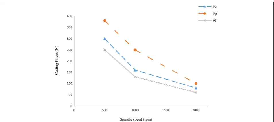Fig. 3 The spindle speed effect on the surface roughness under different machining conditions