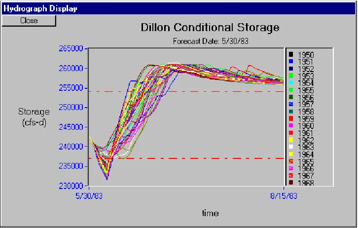 Figure 11. Release Realizations for 1,800 cfs Source: RTi 