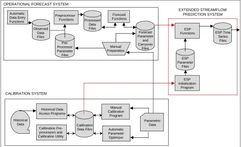Figure 1. FLOOD Watch Flood™ Forecasting Using ALERT-based Data Collection Network Source: RTi  