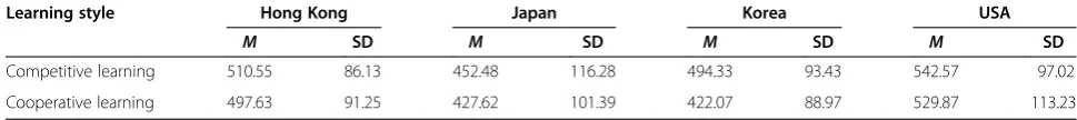 Table 1 Descriptive statistics on the use of leaning styles in the learning of mathematics across countries (regions)