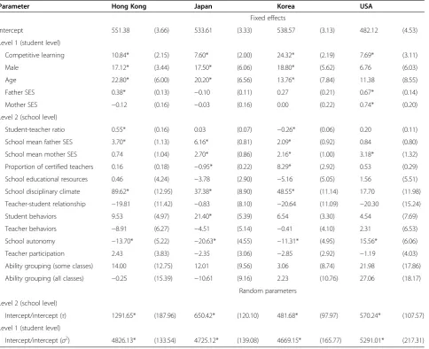 Table 2 HLM results estimating the relationship between competitive learning style and mathematics performanceacross countries (regions)
