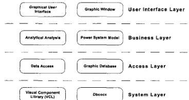 Figure 5. Layered Architecture of Power System Analysis Software 