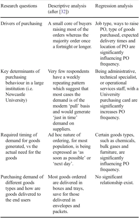 Table 8Summary of research questions answered with the study