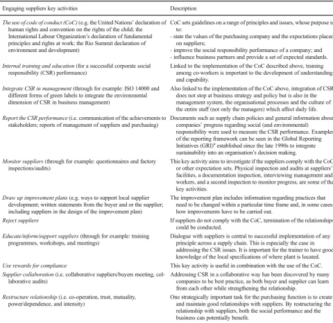 Table 1Corporate Social Responsibility - purchasing benchmark activities and brief description (source: [11])