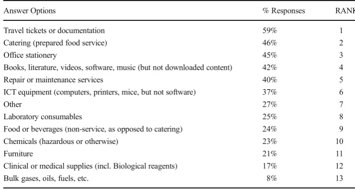 Table 3 Typical purchase order(PO) of Newcastle Universitystaff (N-507*) (source: this study)