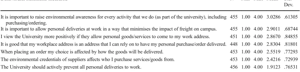 Table 4Statements measured on private purchasing behaviour (source: this study)
