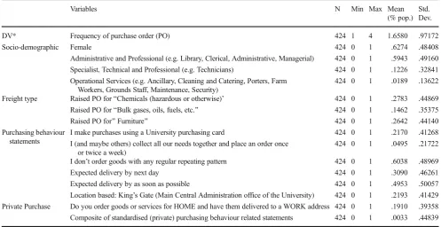 Table 5Variables’ descriptive statistics included in the final regression estimation