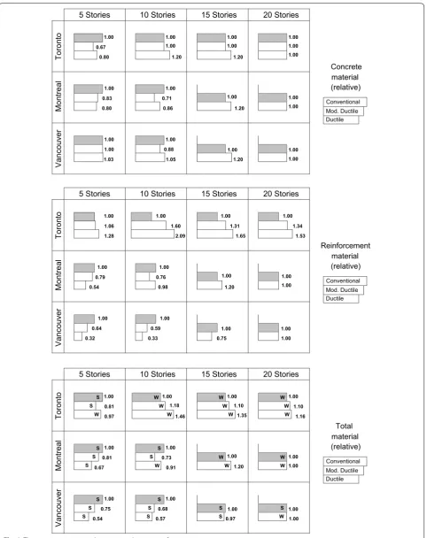Fig. 4 The construction material quantities relative to a reference case.