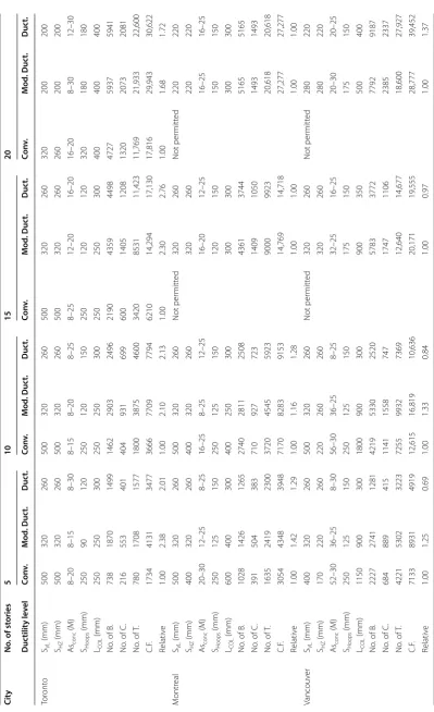 Table 4 Reinforcement details and rebar constructability of the analyzed buildings.
