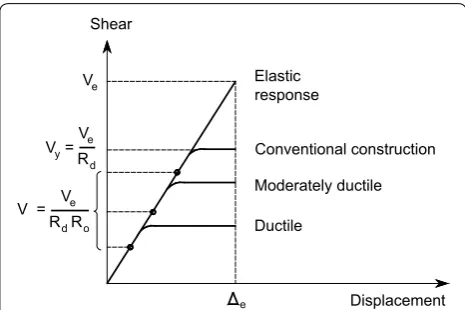 Fig. 1 Seismic force reduction for different levels of ductility.