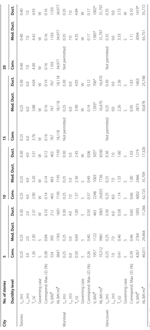 Table 1 Static and dynamic analyses results of the 32 studied cases.