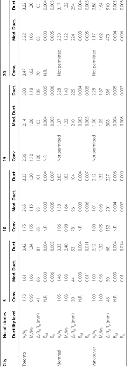 Table 2 Details of the designed shear walls for the 32 studied cases.