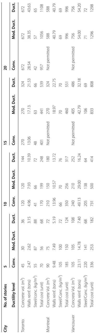 Table 3 Quantities of concrete and steel reinforcement material for the 32 studied cases.