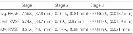 Table 1 RMSEs for search/scan stages (G2 and N = 1024)