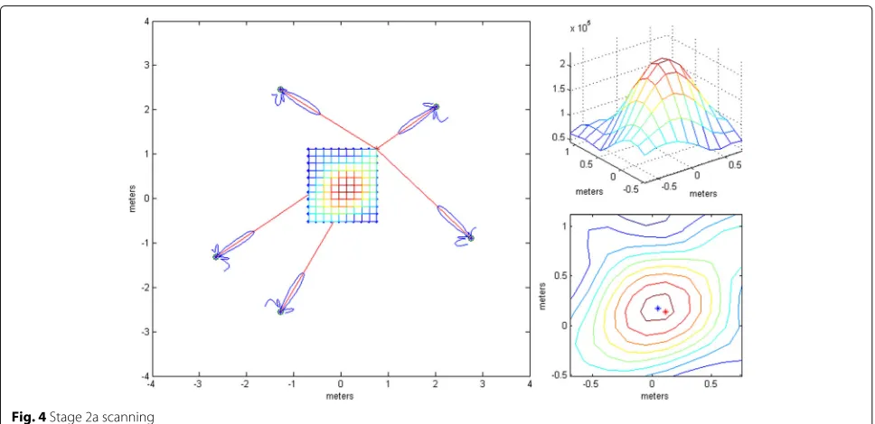 Fig. 4 Stage 2a scanning