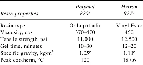 Table 1.Physical data for the two polymeric resins used.