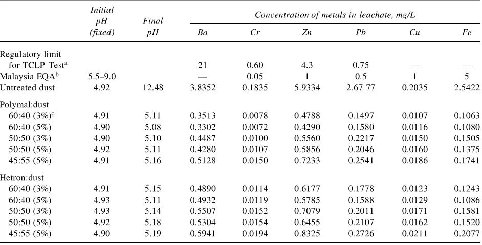 Table 2.Summary of TCLP leach data, including initial and final pH of the extract.