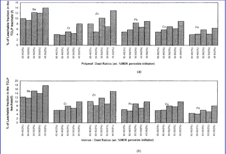 Figure 1.Percentage of leachable fraction of the heavy metals in the TCLP leachate of the (a) Polymal- and (b) Hetron-treatedsamples compared to the untreated dust.