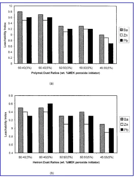 Figure 5.Hardening times of Polymal- and Hetron-treated brake lining dust. The resins were treated with 3 and 5% MEK per-oxide initiator.