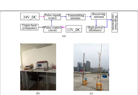 Fig. 5 The material object of the mechanical structure design of the drilling and logging radar.mechanical structural components of the radar system