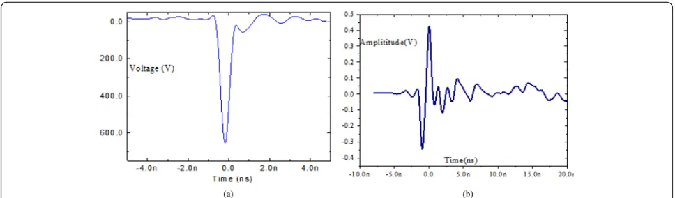Fig. 8 Feed pulse waveform and the typical signal waveform received by receiving antenna