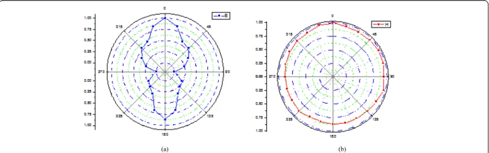 Fig. 9 Experimental test result of time-domain directional diagram of single receiving antenna