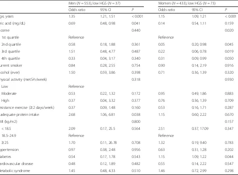 Table 4 Multivariate logistic regression analysis for low handgrip strength in the older adults (age ≥ 60) according to sex (N = 986)