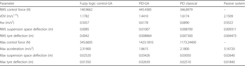 Table 5 Optimization results—objective function and constraints