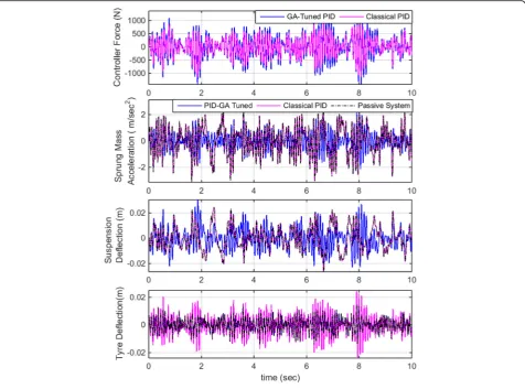 Fig. 12 PID control results—frequency domain