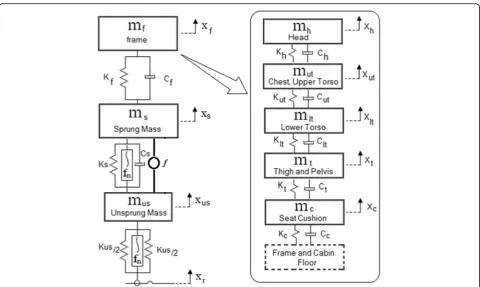 Fig. 1 Nonlinear quarter car suspension system—with seat and human model (Nagarkar et al