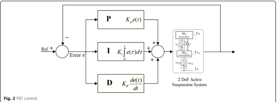 Fig. 2 PID control