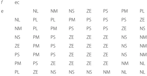 Fig. 4 Fuzzy logic rule—surface plot
