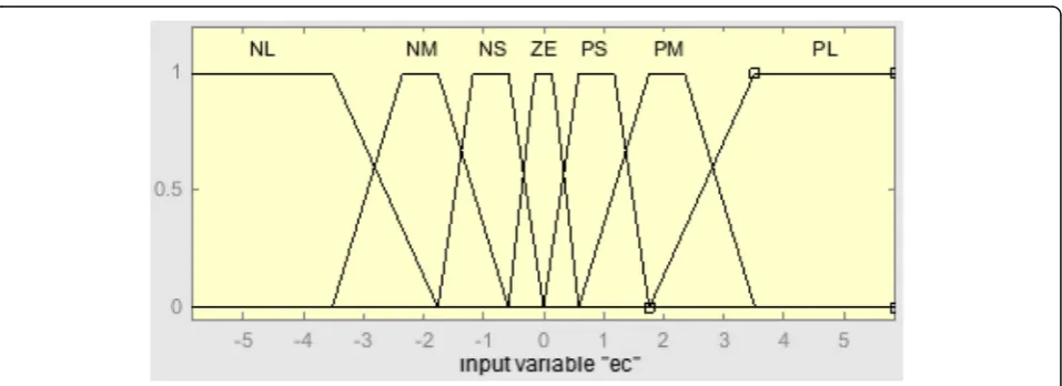Fig. 5 Membership function (e)