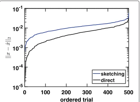 Fig. 7 Covariance sketching as initialization for Info-Greedy Sensing.than using the direct covariance estimation as initialization (toachieve the goal of dimensionality reduction); however, note that theerrors of covariance sketching are still much below 
