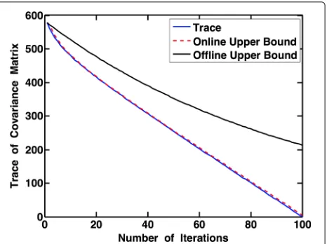 Fig. 2 One-step ahead prediction for the trace of the covariancetrmatrix: the offline bound corresponds to applying (10) iteratively ktimes, and the online bound corresponds to predicting tr(�k) using(�k−1)