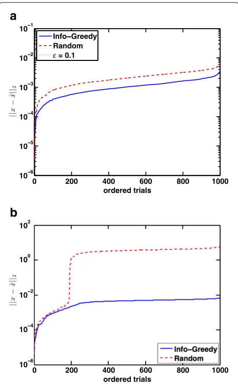 Fig. 5 Sensing a low-rank GMM signal of dimensionare generated n = 100 usingK = 40 measurements with σ = 0.001, when the covariance matrices a completely randomly, �c ∝ RR⊺, R ∈ Rn×3, Rij ∼ N(0, 1) or b having certain structure, �c ∝�11⊺ + 20α2· diag{n, n 
