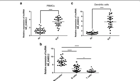 Fig. 6 The relative expression of lncRNA NR_034053.2 was determined by qPCR in SLE patients and healthy donors (NC)