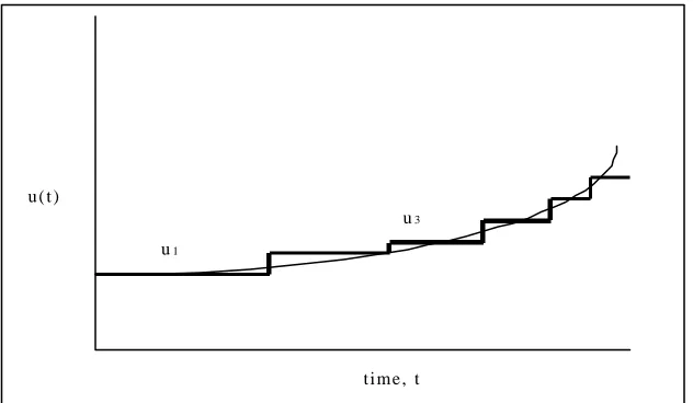 Fig. 1: Piecewise Constant Discretization of Continuous Control Function