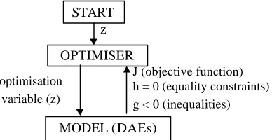 Fig. 2 illustrates a typical computation sequence for thesolution of optimization problem presented by eqn