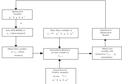 Fig. 3: Incorporation of Model Mismatch in State Variable