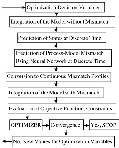 Fig. 5: Schematic of a batch distillation process