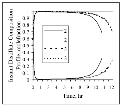Fig. 6: Instant distillate composition profiles  2-Actual process
