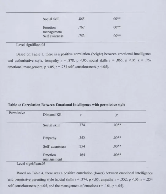 Table 4: Correlation Between Emotional Intelligence with permissive style