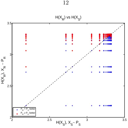Figure 2.2: His a mismatch in distributions when(XR) vs H(XS): Characterization of why out-of-sample performance is better if there PR is ﬁxed, using entropy.