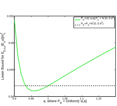Figure 2.6: Bound for EforR,x,ϵ[Eout(x, R)] − σ2N when R is generated with PR = PS = N ∗(0, 0.42) and P ̸R= PS with PR = Uniform[−a, a].