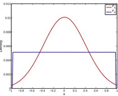 Figure 2.7: Pair of distributions Pis generated according toXR ̸= PS such that expected out-of-sample error is lower when R PR rather than according to PS for a regression problem in the domain = [−1, 1].