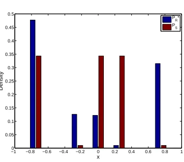 Figure 3.1: Probability mass functions for a given Pstochastic noise, discrete input spaceS and its dual P ⋆R, in a regression problem with X = {−3/4, −1/4, 0, 1/4, 3/4}, and N = 3.